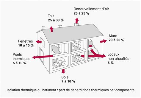 schéma comparatif de l'isolation thermique selon les matériaux des bottes