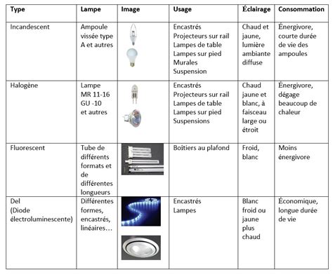Différents types de luminaires pour un éclairage indirect