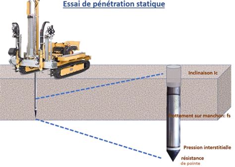 Schéma illustrant les tests de maturité (pénétromètre et test au lugol)