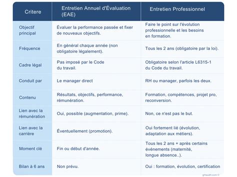 Diagramme comparatif entre l'entretien amateur et l'entretien professionnel des espaces verts.