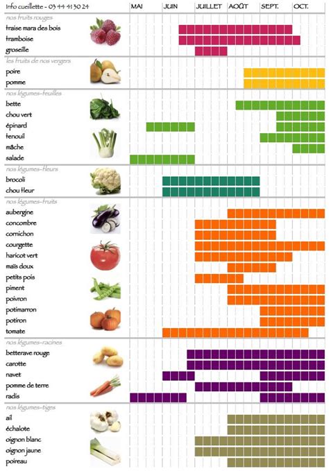 Calendrier de la cueillette des fraises