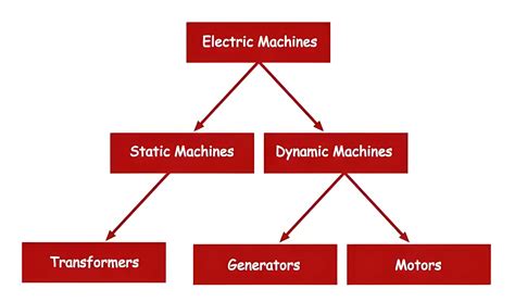 Évolution schématique des coussins frotteurs des machines électriques