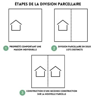 Schéma illustrant la division parcellaire d'un grand terrain en plusieurs lots