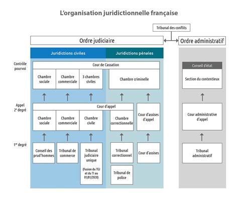 Schéma illustrant l'organisation des services techniques au sein d'un centre commercial