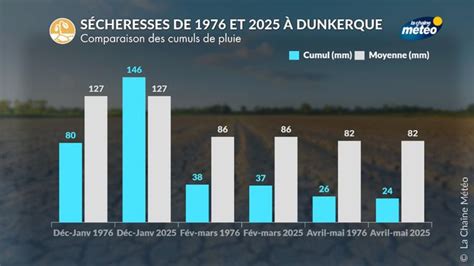 Infographie détaillant les plages horaires autorisées pour l'arrosage selon le niveau de sécheresse