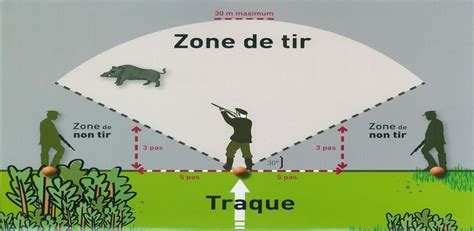 Schéma illustrant les fautes courantes et les zones de tir