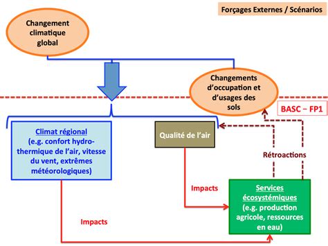 Schéma illustrant l'interaction entre les étudiants et les instructeurs