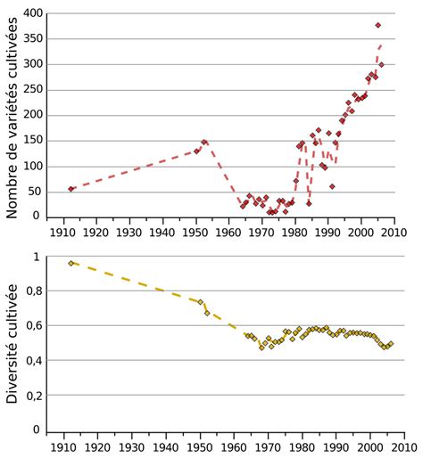 Graphique comparant la diversité des variétés de blé industriel et paysan