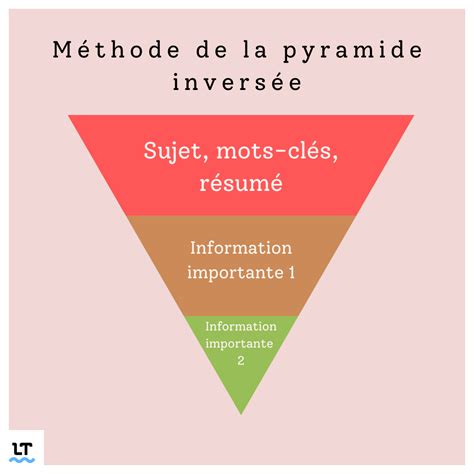 Schéma illustrant la pyramide inversée avec l'essentiel en haut et les détails en bas