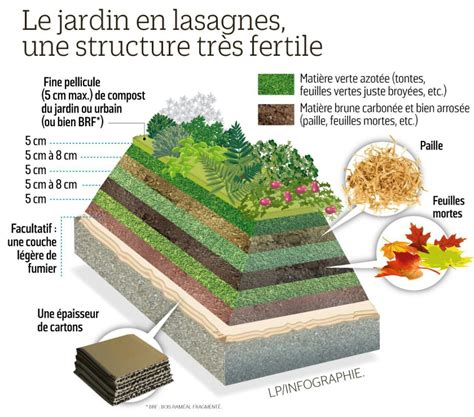 Exemple de potager en lasagnes avec différentes couches visibles