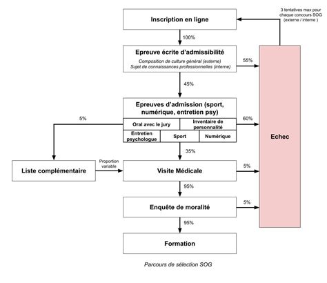 Illustration représentant les différentes étapes du concours SOG, de l'épreuve écrite à l'entretien avec le jury et les tests physiques.