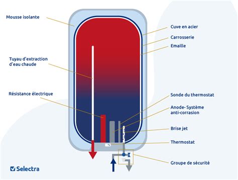Schéma technique d'un thermostat à bulbe pour chauffe-eau électrique