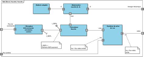 diagramme simplifié des blocs internes d'un échographe portable