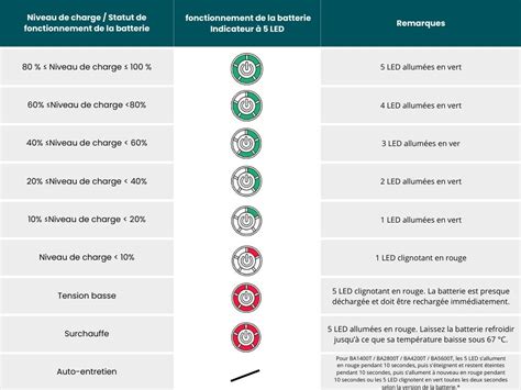 infographie fonctionnement LED tricolore état batterie