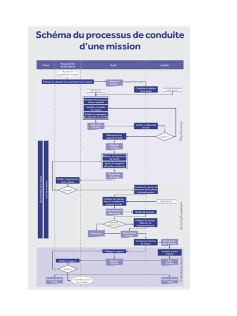 Schéma du processus de rétro-ingénierie