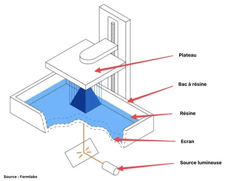 Exemple d'imprimante 3D SLA en fonctionnement