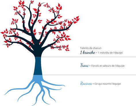 Arbre des talents conseillé pour le minage et la récolte botanique