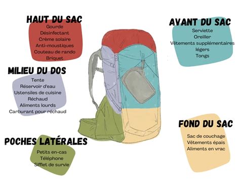 Schéma simplifié du contenu d'un sac à dos léger pour le pèlerinage