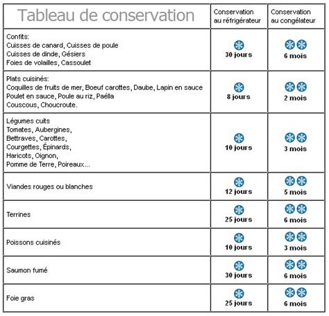 Tableau comparatif des techniques de conservation artisanales