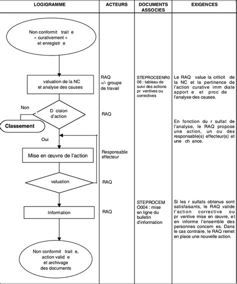 Logigramme simplifié du processus HACCP dans un atelier de transformation