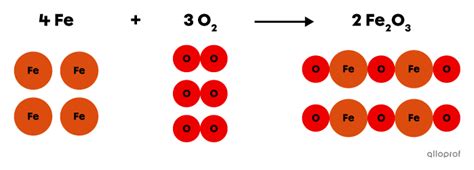 Schéma illustrant le processus chimique d'oxydation du fer en présence d'humidité et d'oxygène
