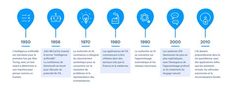 Schéma chronologique montrant l'évolution de l'exploitation de 1950 à aujourd'hui