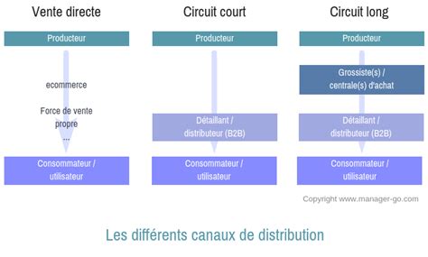 Graphique montrant la répartition de l'activité entre vente directe et autres canaux de distribution