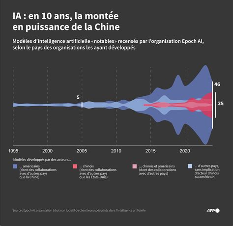 Infographie montrant la montée en puissance de l'intérêt pour la permaculture en milieu urbain
