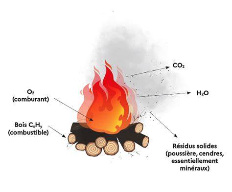Schéma des causes de combustion rapide du bois