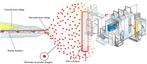 Schéma du processus de peinture par poudre électrostatique