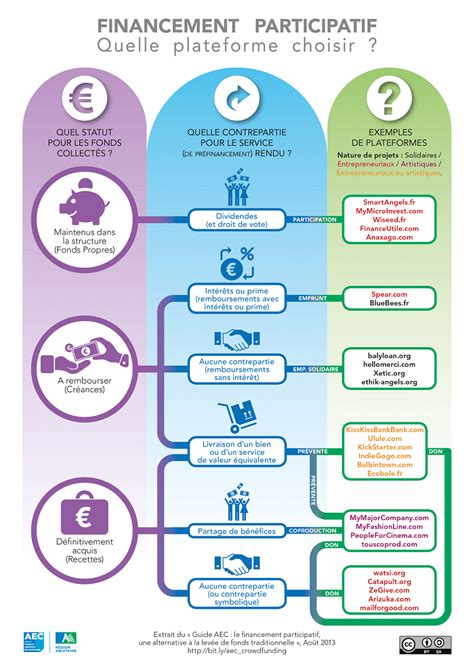 Infographie montrant le lien entre le parrainage d'arbres et le financement participatif