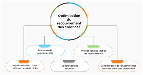 Schéma explicatif de la gestion des données clients