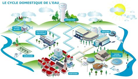 Schéma illustrant le cycle de l'eau domestique et la séparation des eaux grises