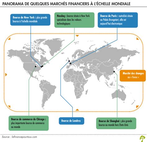 Panorama des marchés financiers mondiaux