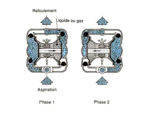 Fonctionnement des pompes à tétons
