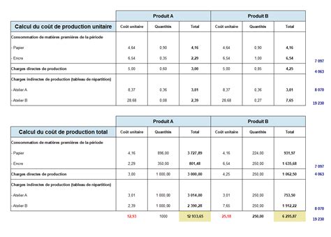 Tableau comparatif des coûts d'entretien d'un eucalyptus