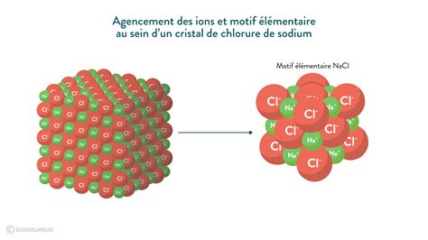 Schéma moléculaire et structure cristalline du chlorate de sodium
