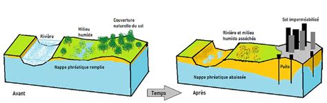 Illustration des risques de contamination des nappes phréatiques par les produits chimiques