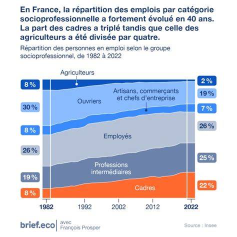 Répartition des emplois agricoles en Bretagne