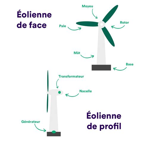 Schéma illustrant le comportement du vent face à une barrière végétale poreuse versus un obstacle rigide