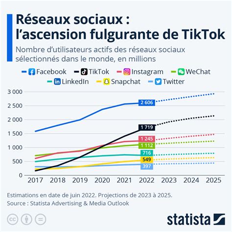 Graphique montrant l'évolution du nombre d'utilisateurs de MPG au fil des années