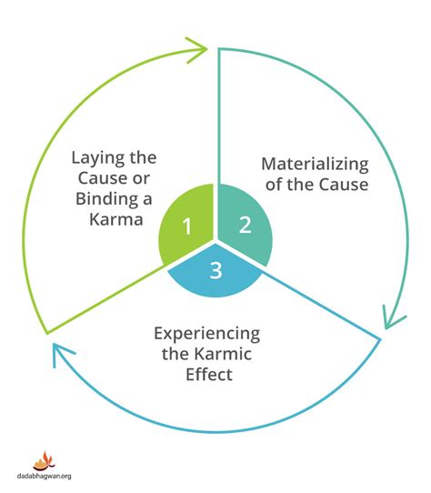Représentation artistique du karma comme un cycle de cause à effet
