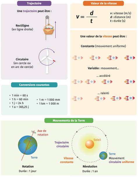 Schéma illustrant les trois vitesses de rotation des fraises