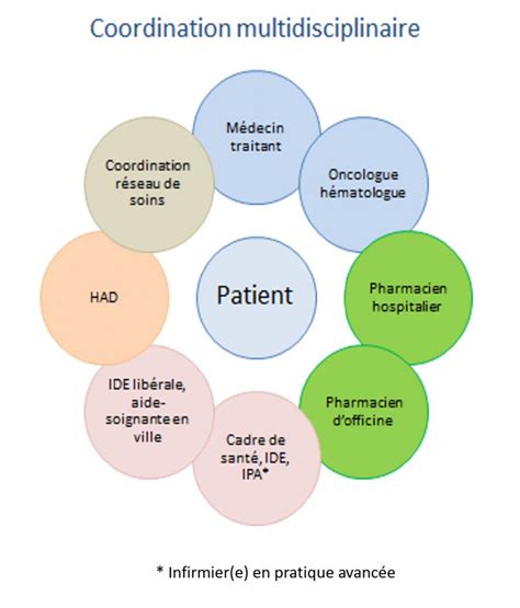 Diagramme simplifié de la prise en charge multidisciplinaire des patients
