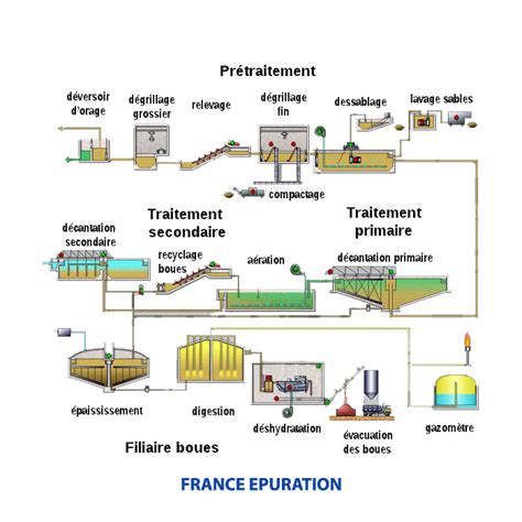 Schéma technique du fonctionnement d'une station d'épuration pour une laiterie