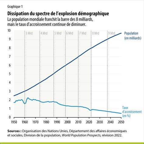 Diagramme représentant la baisse des populations de primates face à la déforestation