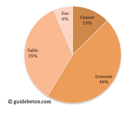 Diagramme illustrant la composition d'un béton de bois
