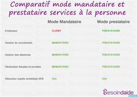 Schéma comparatif entre le mode prestataire et le mode mandataire/emploi direct