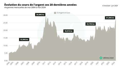Graphique illustrant la corrélation entre la demande industrielle en argent et l'évolution du cours spot