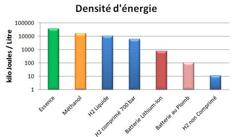Graphique comparatif des densités et granulométries du BRF